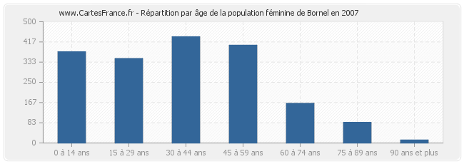 Répartition par âge de la population féminine de Bornel en 2007