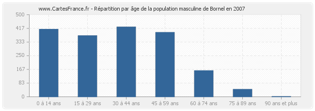 Répartition par âge de la population masculine de Bornel en 2007