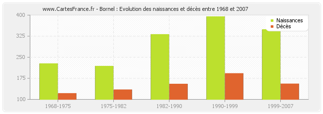 Bornel : Evolution des naissances et décès entre 1968 et 2007