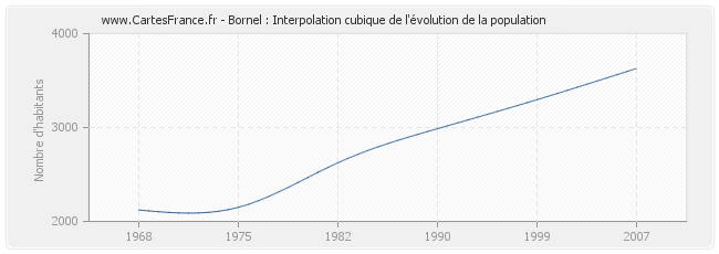 Bornel : Interpolation cubique de l'évolution de la population