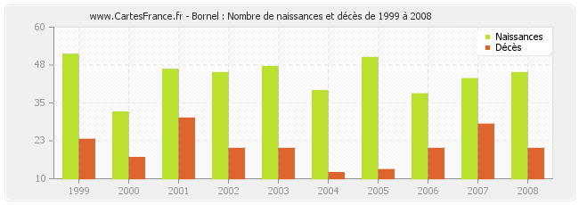 Bornel : Nombre de naissances et décès de 1999 à 2008