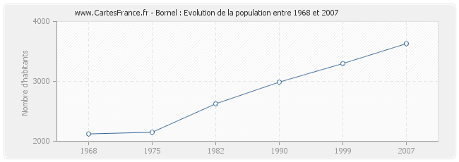 Population Bornel