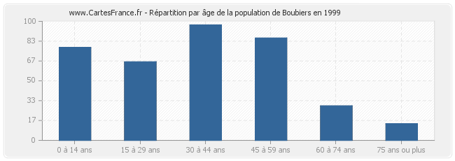 Répartition par âge de la population de Boubiers en 1999
