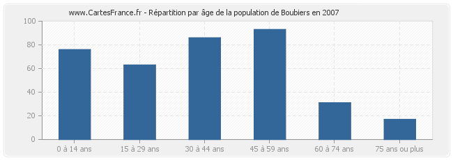 Répartition par âge de la population de Boubiers en 2007