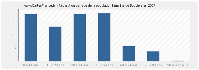 Répartition par âge de la population féminine de Boubiers en 2007