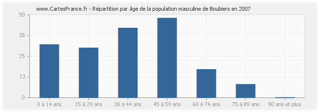Répartition par âge de la population masculine de Boubiers en 2007