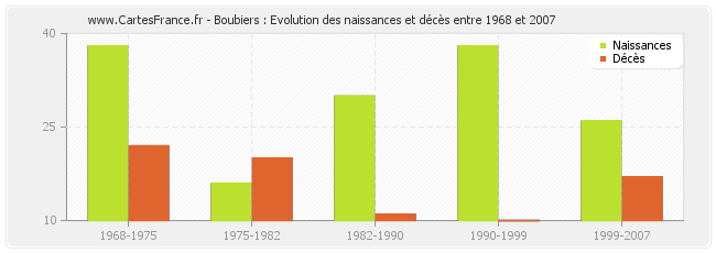 Boubiers : Evolution des naissances et décès entre 1968 et 2007
