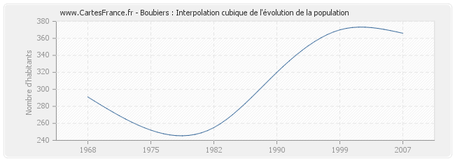 Boubiers : Interpolation cubique de l'évolution de la population