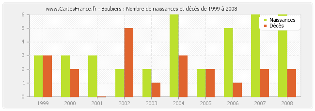 Boubiers : Nombre de naissances et décès de 1999 à 2008