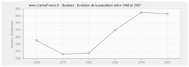 Population Boubiers