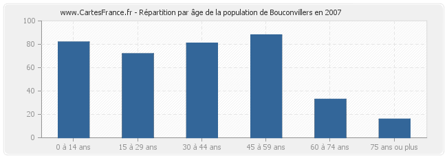 Répartition par âge de la population de Bouconvillers en 2007