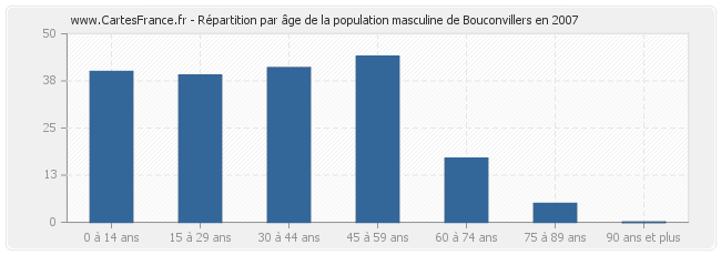 Répartition par âge de la population masculine de Bouconvillers en 2007