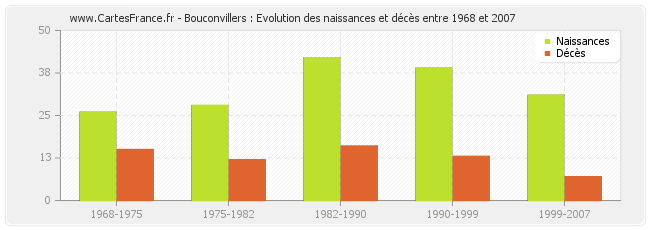 Bouconvillers : Evolution des naissances et décès entre 1968 et 2007