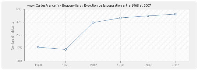 Population Bouconvillers
