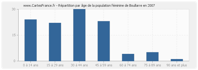 Répartition par âge de la population féminine de Boullarre en 2007