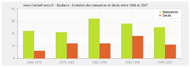 Boullarre : Evolution des naissances et décès entre 1968 et 2007