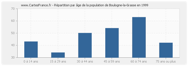 Répartition par âge de la population de Boulogne-la-Grasse en 1999