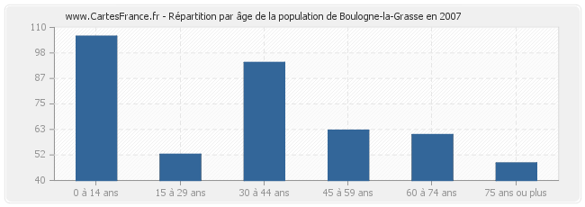 Répartition par âge de la population de Boulogne-la-Grasse en 2007