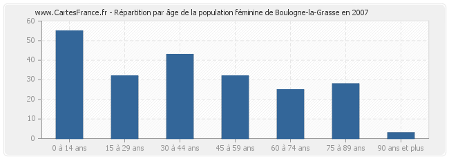 Répartition par âge de la population féminine de Boulogne-la-Grasse en 2007