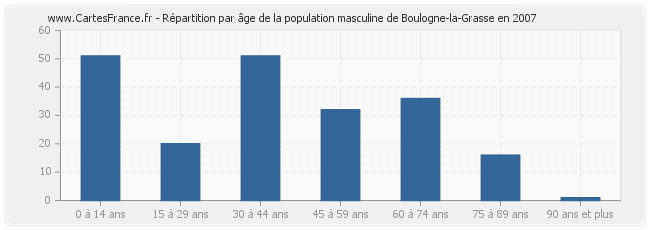 Répartition par âge de la population masculine de Boulogne-la-Grasse en 2007