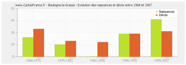 Boulogne-la-Grasse : Evolution des naissances et décès entre 1968 et 2007
