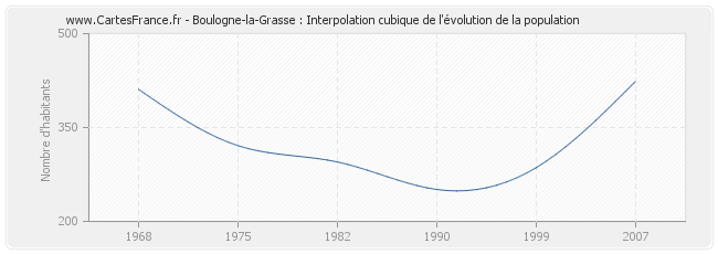 Boulogne-la-Grasse : Interpolation cubique de l'évolution de la population