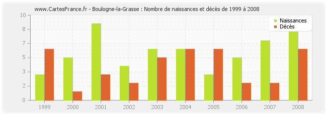 Boulogne-la-Grasse : Nombre de naissances et décès de 1999 à 2008