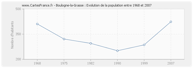 Population Boulogne-la-Grasse