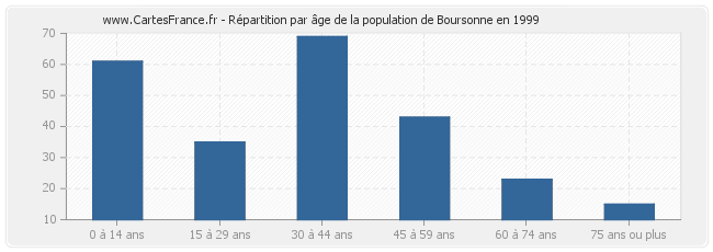Répartition par âge de la population de Boursonne en 1999