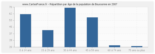 Répartition par âge de la population de Boursonne en 2007