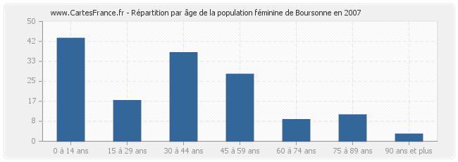 Répartition par âge de la population féminine de Boursonne en 2007