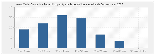 Répartition par âge de la population masculine de Boursonne en 2007