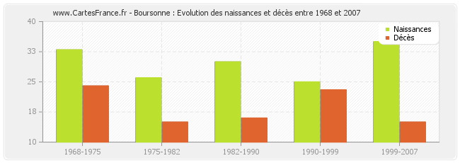 Boursonne : Evolution des naissances et décès entre 1968 et 2007