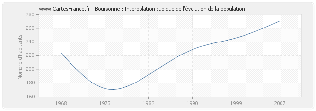 Boursonne : Interpolation cubique de l'évolution de la population