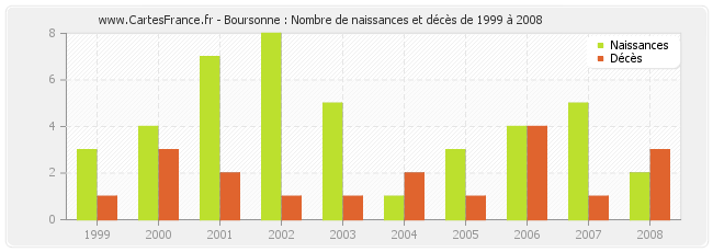 Boursonne : Nombre de naissances et décès de 1999 à 2008