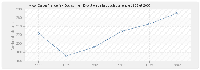 Population Boursonne