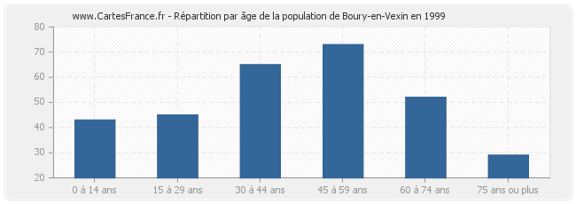 Répartition par âge de la population de Boury-en-Vexin en 1999