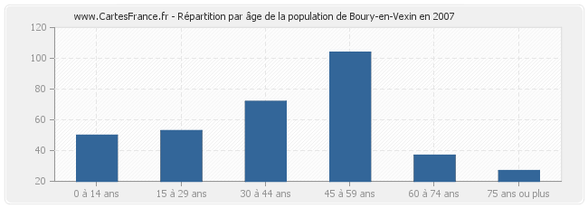 Répartition par âge de la population de Boury-en-Vexin en 2007