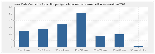 Répartition par âge de la population féminine de Boury-en-Vexin en 2007