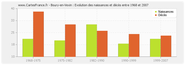 Boury-en-Vexin : Evolution des naissances et décès entre 1968 et 2007