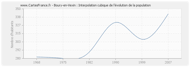 Boury-en-Vexin : Interpolation cubique de l'évolution de la population