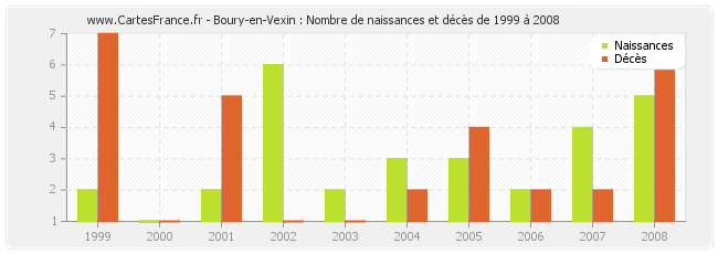 Boury-en-Vexin : Nombre de naissances et décès de 1999 à 2008