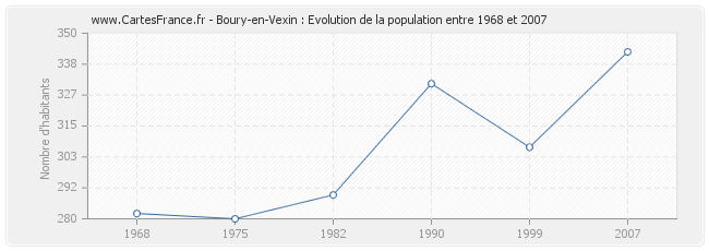 Population Boury-en-Vexin