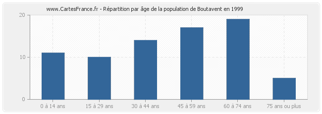 Répartition par âge de la population de Boutavent en 1999