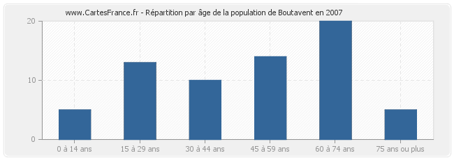 Répartition par âge de la population de Boutavent en 2007
