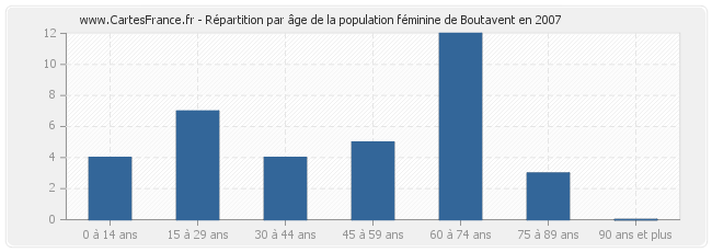 Répartition par âge de la population féminine de Boutavent en 2007