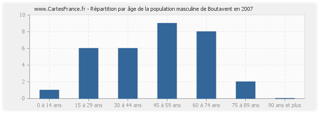 Répartition par âge de la population masculine de Boutavent en 2007
