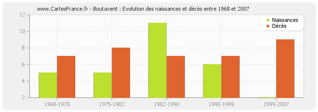 Boutavent : Evolution des naissances et décès entre 1968 et 2007