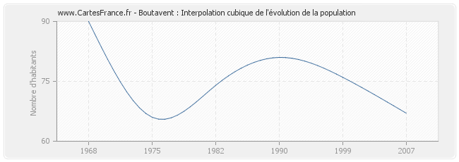 Boutavent : Interpolation cubique de l'évolution de la population