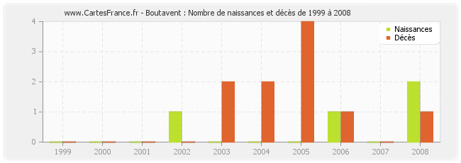 Boutavent : Nombre de naissances et décès de 1999 à 2008